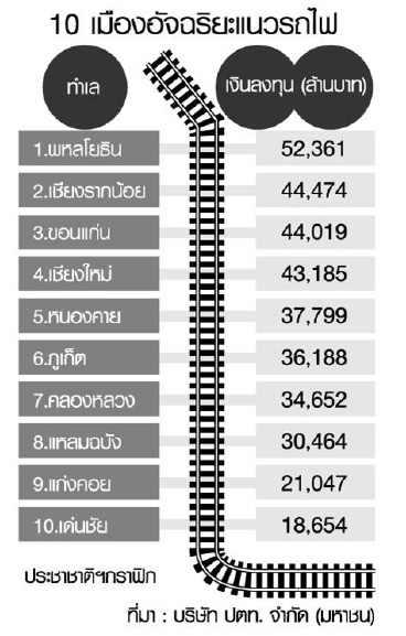 เปิดแผน ปตท.ปั้นสมาร์ทซิตี้ ลงทุนเมืองขอนแก่น 4.4 หมื่นล้าน รับรถไฟรางคู่  (มีคลิป)