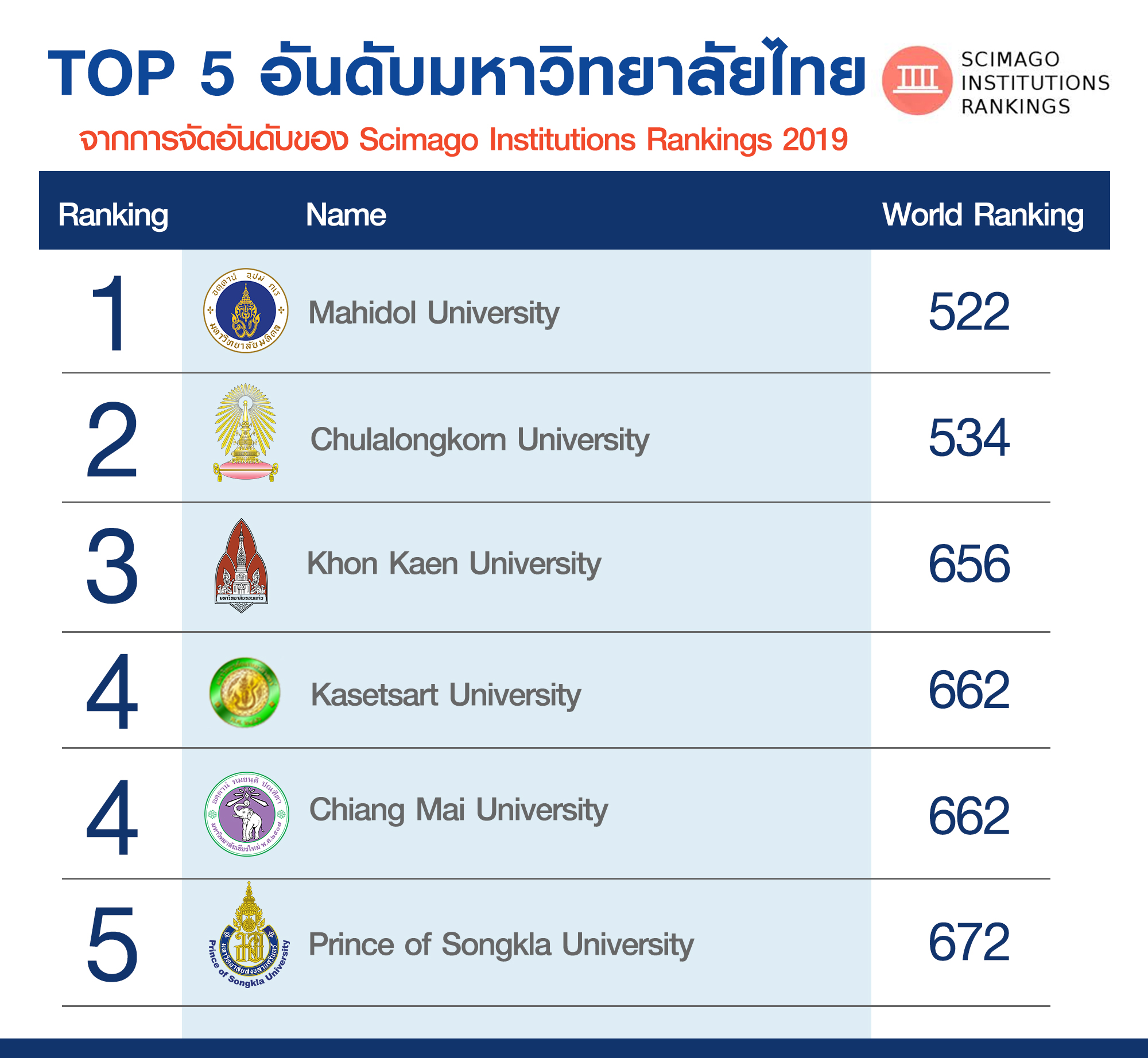 เปิด 22 รายชื่อมหาวิทยาลัยไทย ติดอันดับโลกจาก Scimago Institutions Rankings